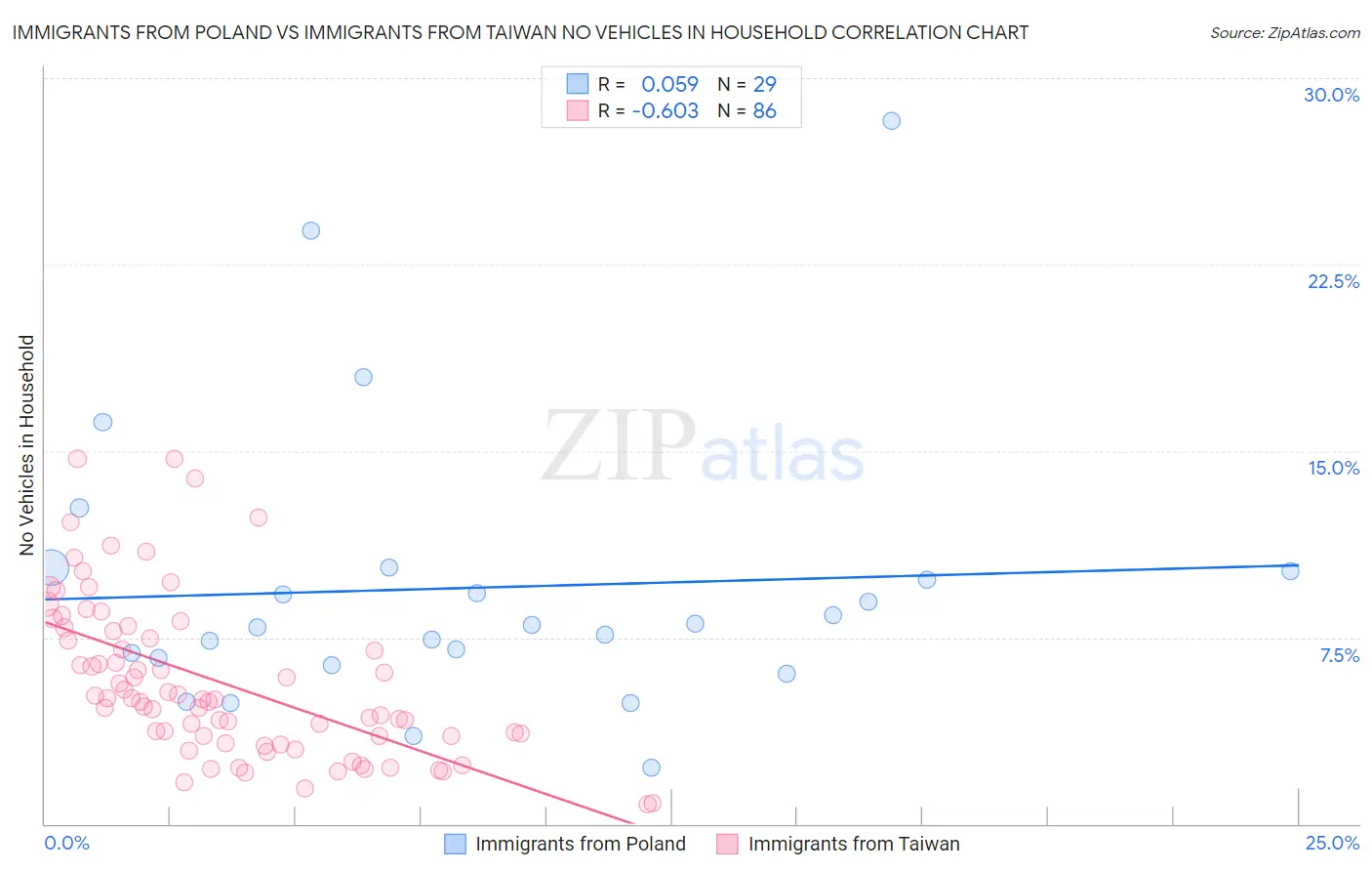 Immigrants from Poland vs Immigrants from Taiwan No Vehicles in Household