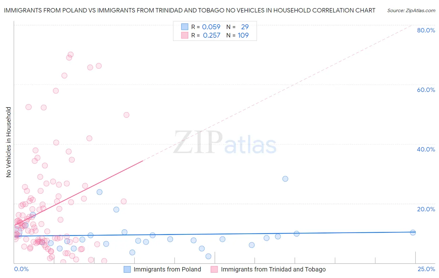 Immigrants from Poland vs Immigrants from Trinidad and Tobago No Vehicles in Household