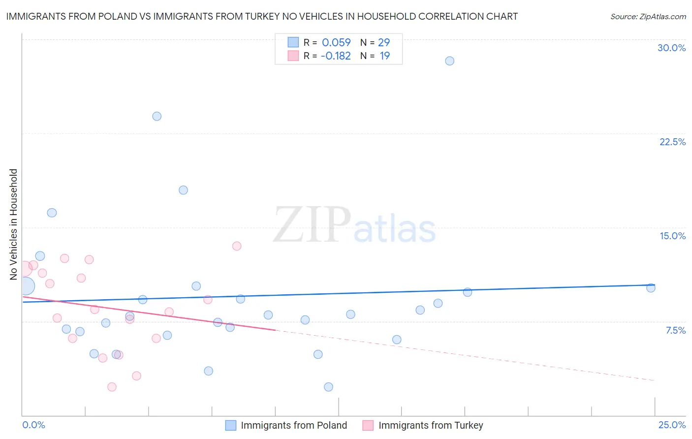 Immigrants from Poland vs Immigrants from Turkey No Vehicles in Household