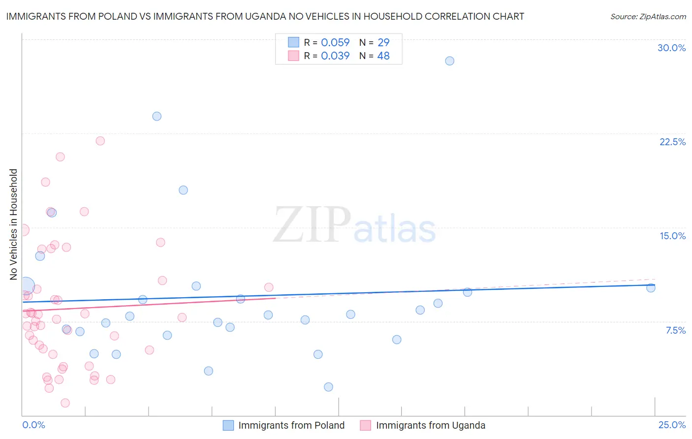 Immigrants from Poland vs Immigrants from Uganda No Vehicles in Household