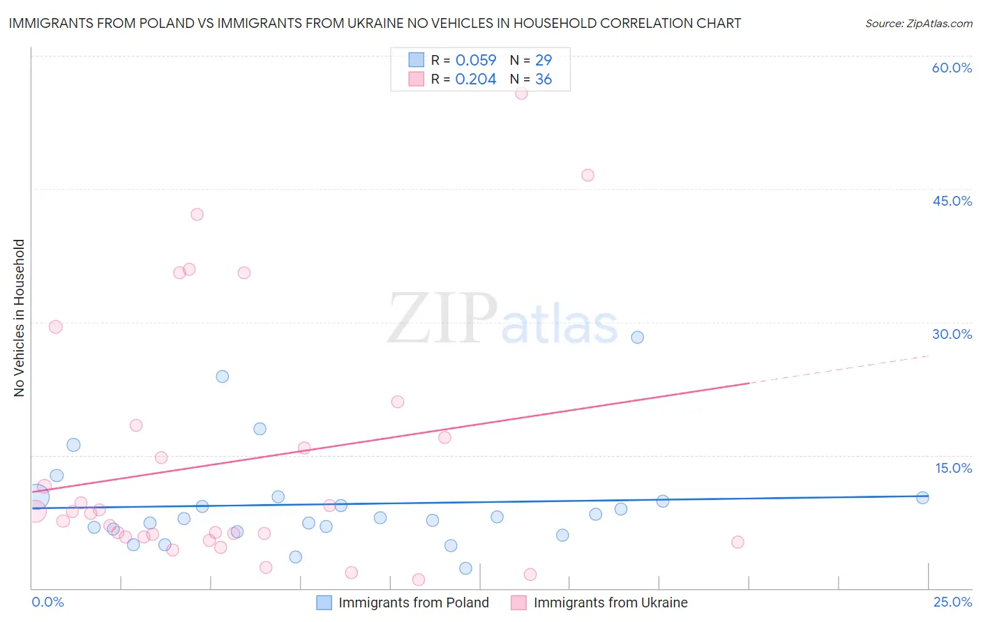 Immigrants from Poland vs Immigrants from Ukraine No Vehicles in Household