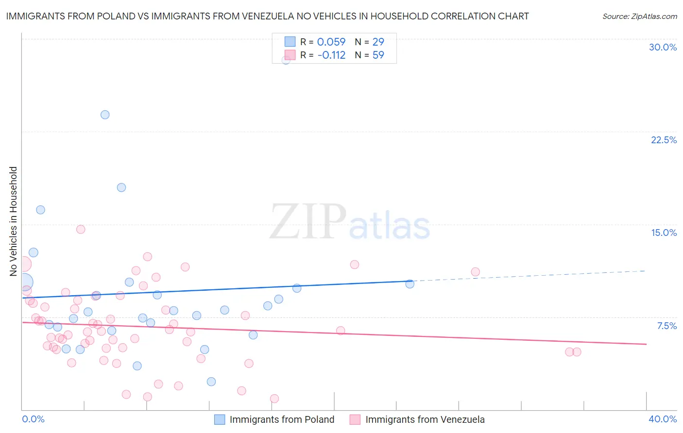 Immigrants from Poland vs Immigrants from Venezuela No Vehicles in Household