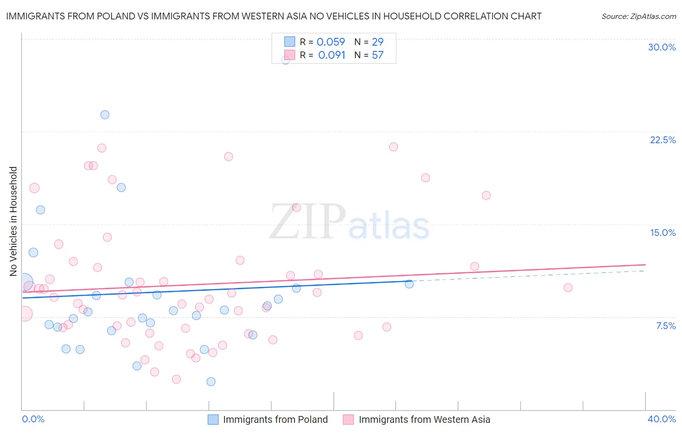 Immigrants from Poland vs Immigrants from Western Asia No Vehicles in Household