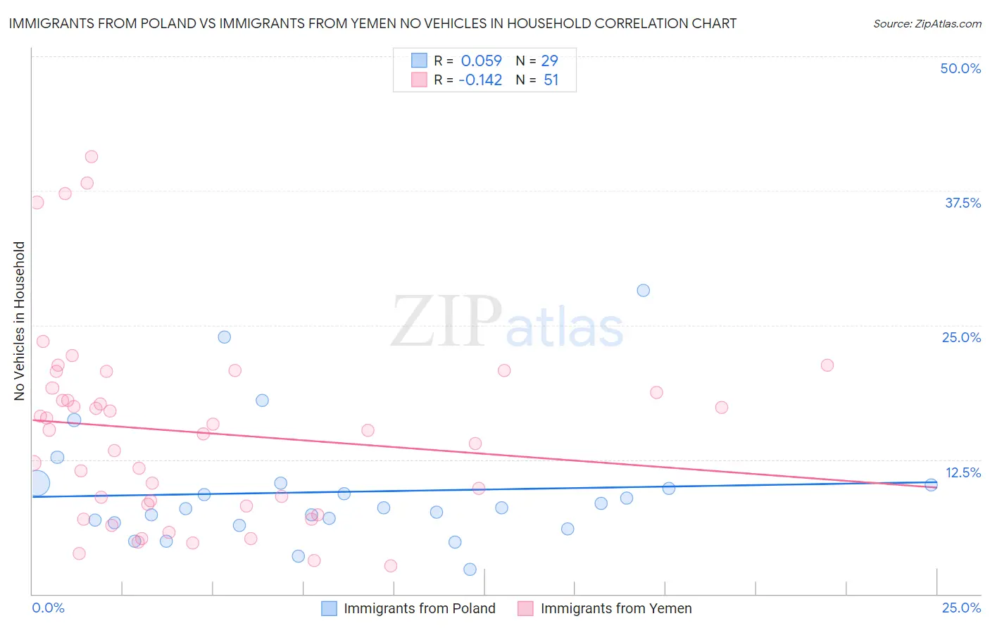 Immigrants from Poland vs Immigrants from Yemen No Vehicles in Household