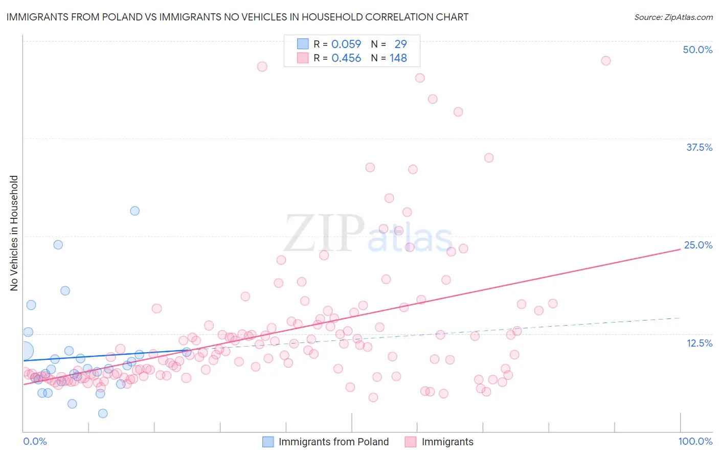 Immigrants from Poland vs Immigrants No Vehicles in Household