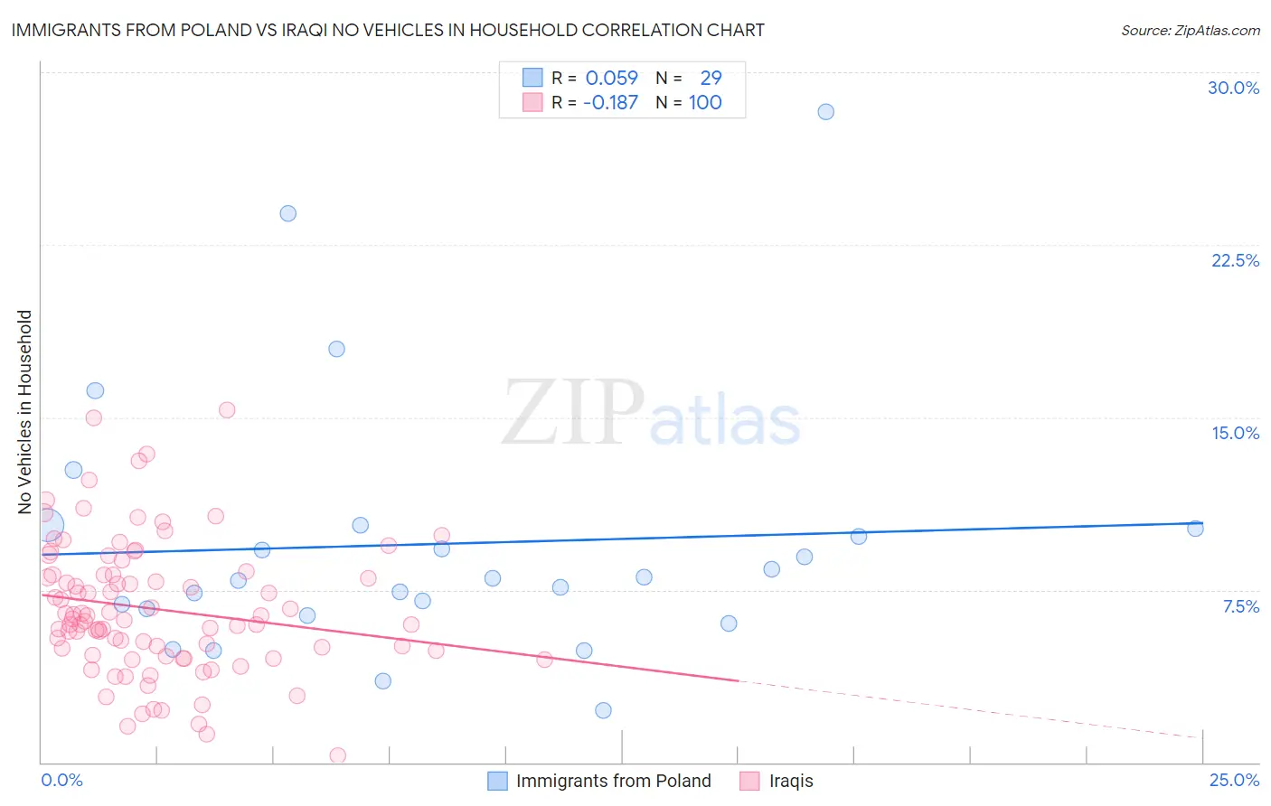Immigrants from Poland vs Iraqi No Vehicles in Household