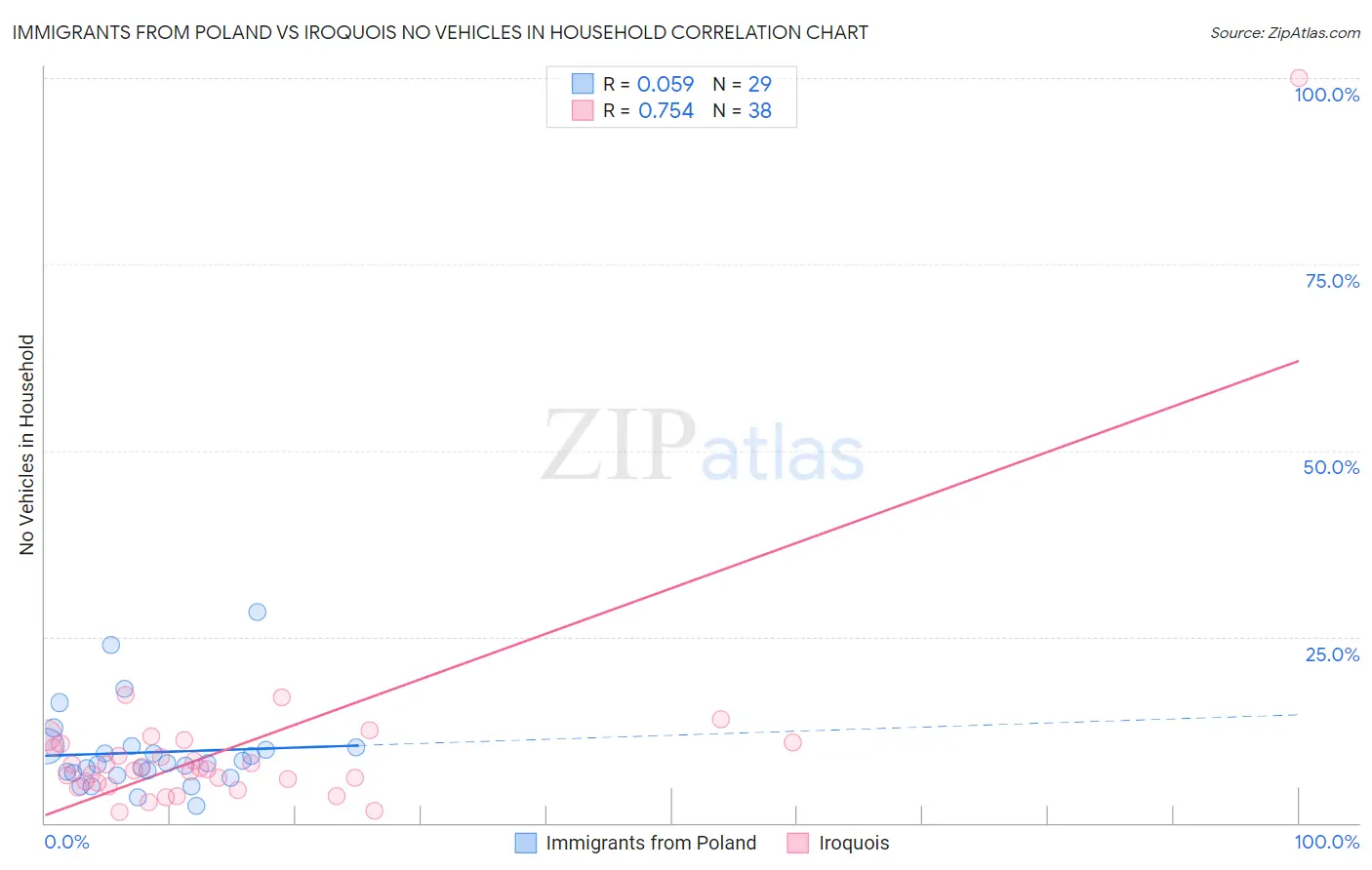 Immigrants from Poland vs Iroquois No Vehicles in Household