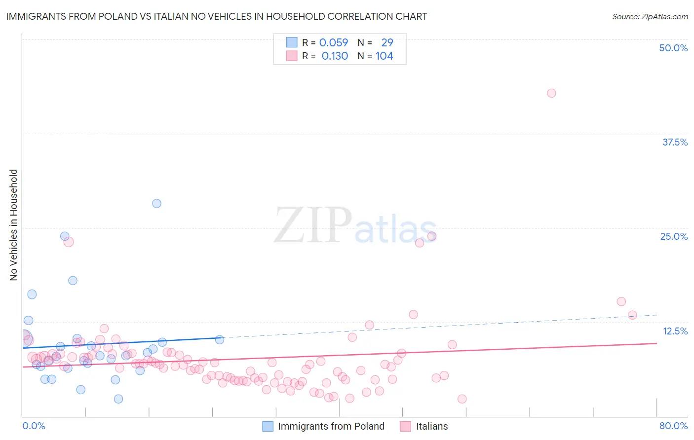 Immigrants from Poland vs Italian No Vehicles in Household