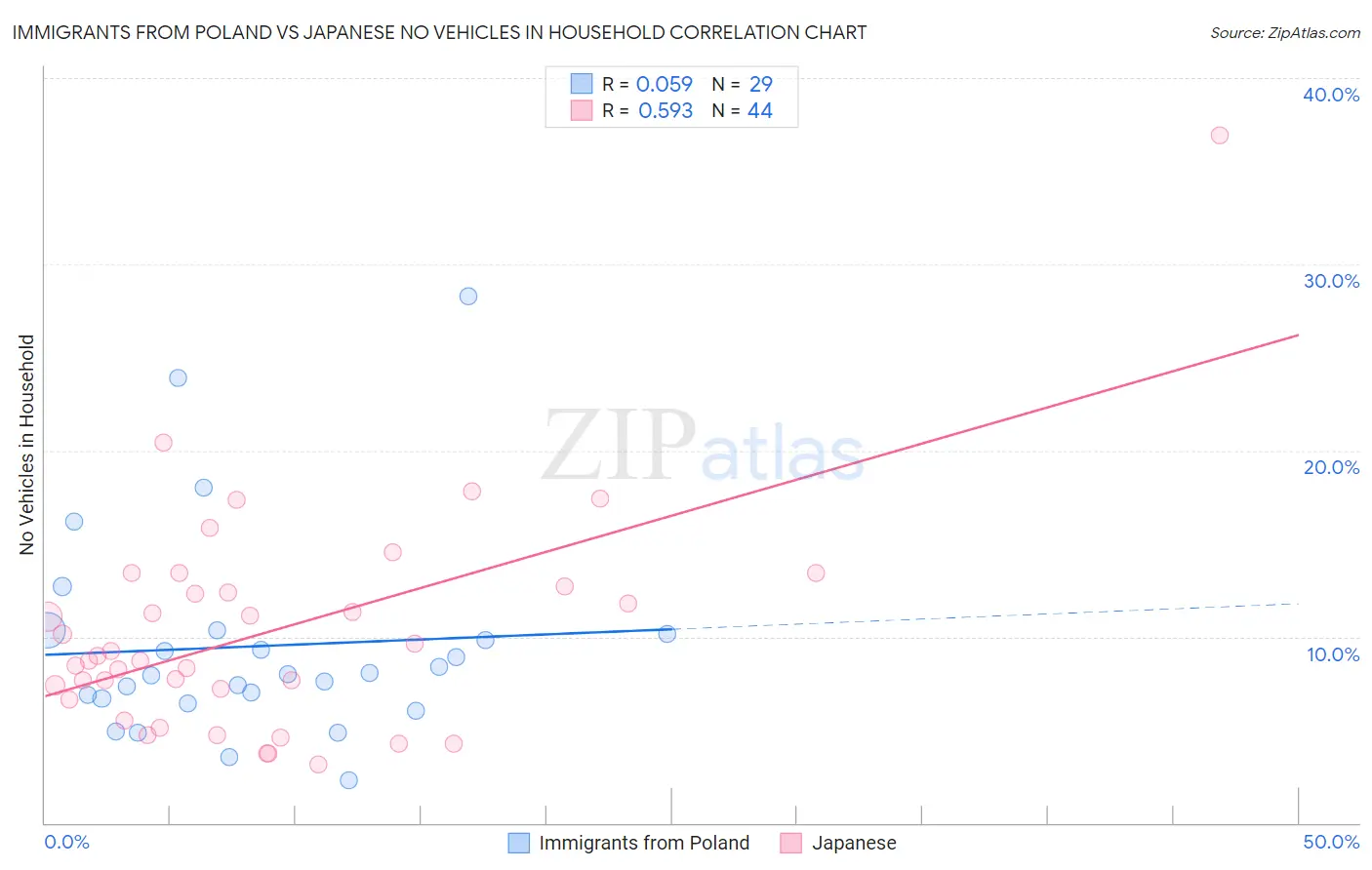 Immigrants from Poland vs Japanese No Vehicles in Household