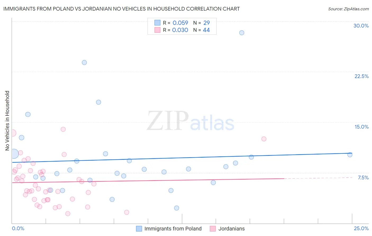 Immigrants from Poland vs Jordanian No Vehicles in Household
