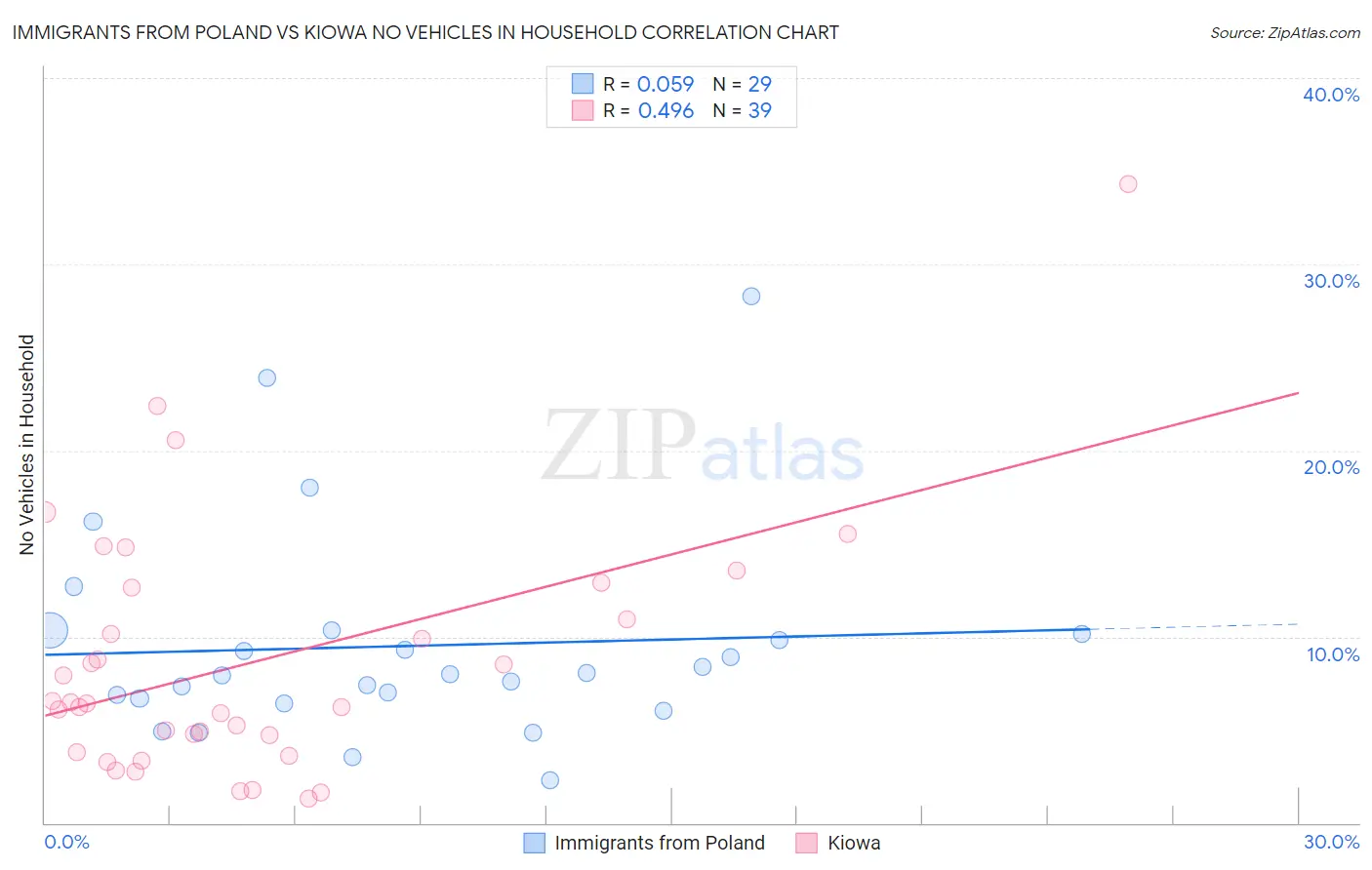 Immigrants from Poland vs Kiowa No Vehicles in Household