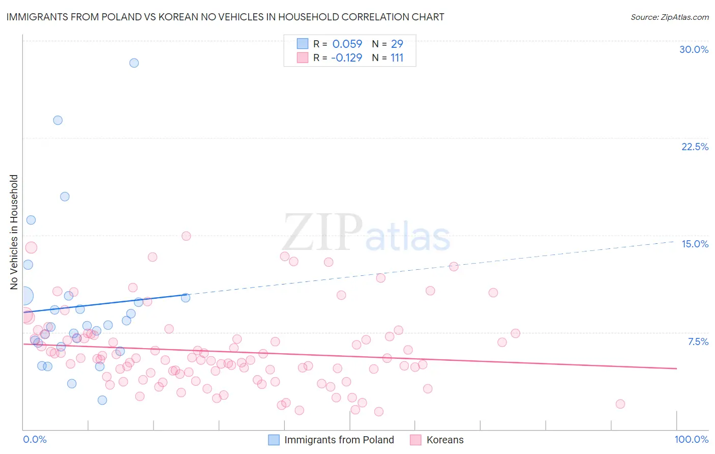 Immigrants from Poland vs Korean No Vehicles in Household