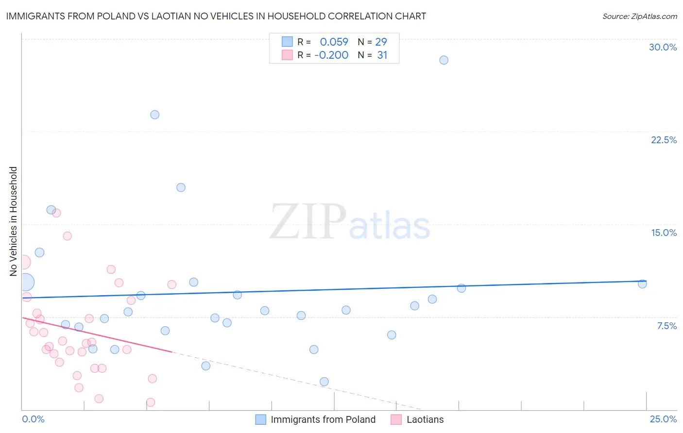 Immigrants from Poland vs Laotian No Vehicles in Household