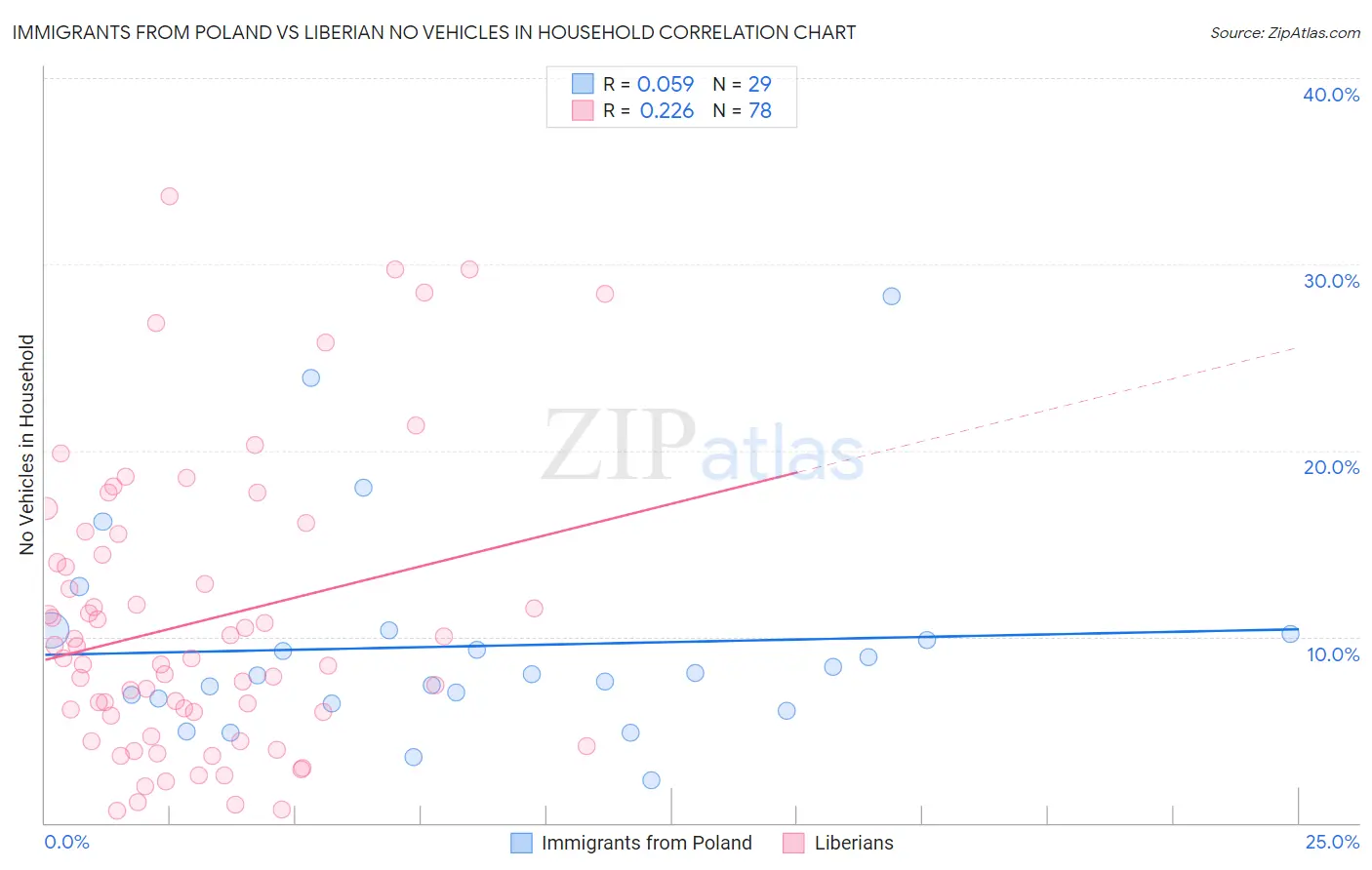 Immigrants from Poland vs Liberian No Vehicles in Household