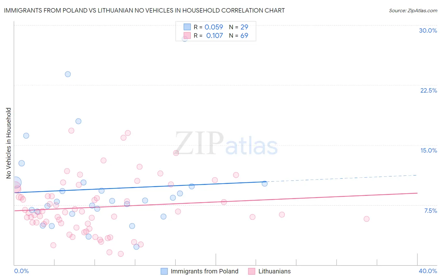 Immigrants from Poland vs Lithuanian No Vehicles in Household