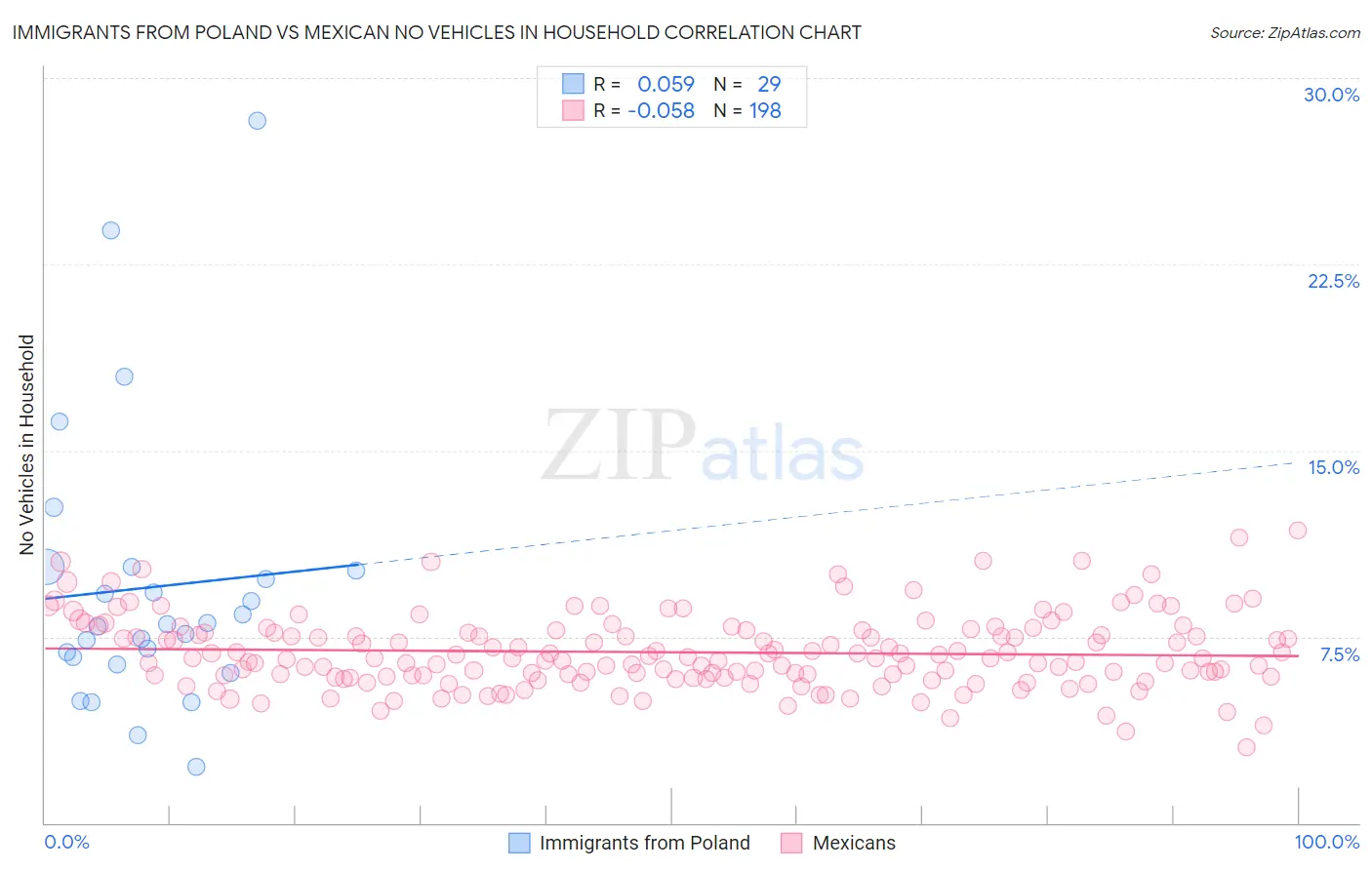 Immigrants from Poland vs Mexican No Vehicles in Household