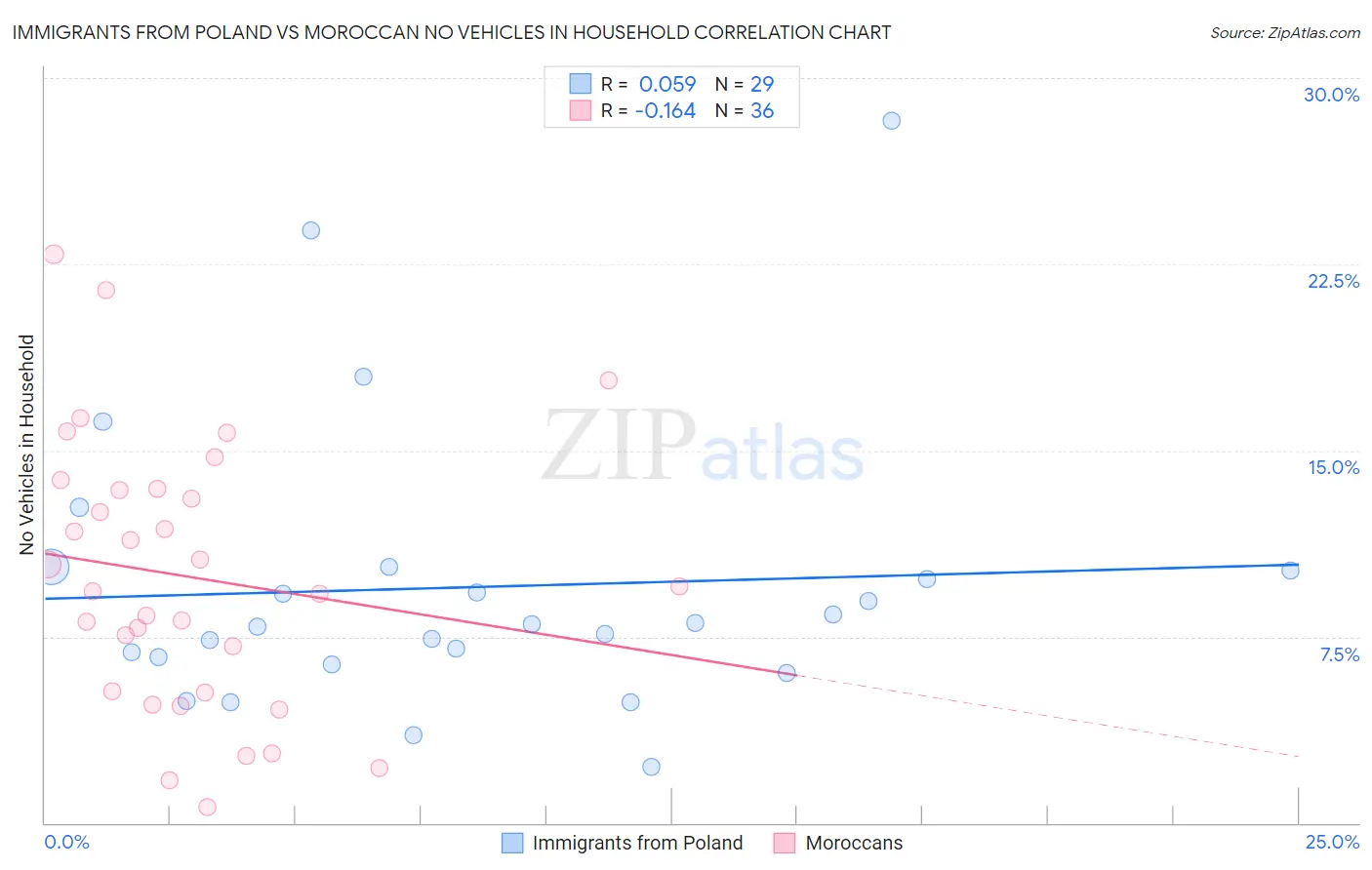 Immigrants from Poland vs Moroccan No Vehicles in Household
