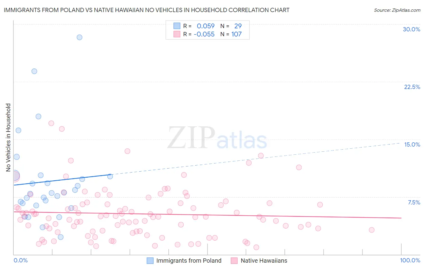 Immigrants from Poland vs Native Hawaiian No Vehicles in Household