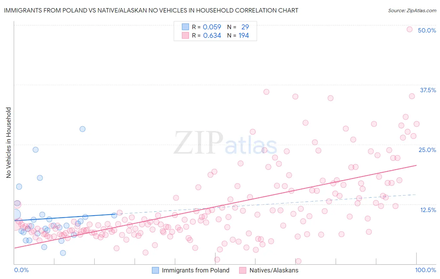 Immigrants from Poland vs Native/Alaskan No Vehicles in Household