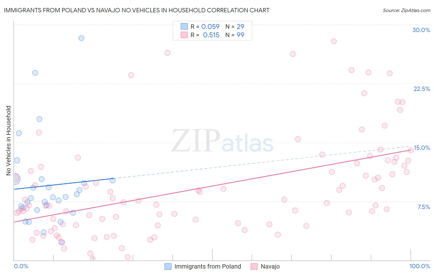 Immigrants from Poland vs Navajo No Vehicles in Household