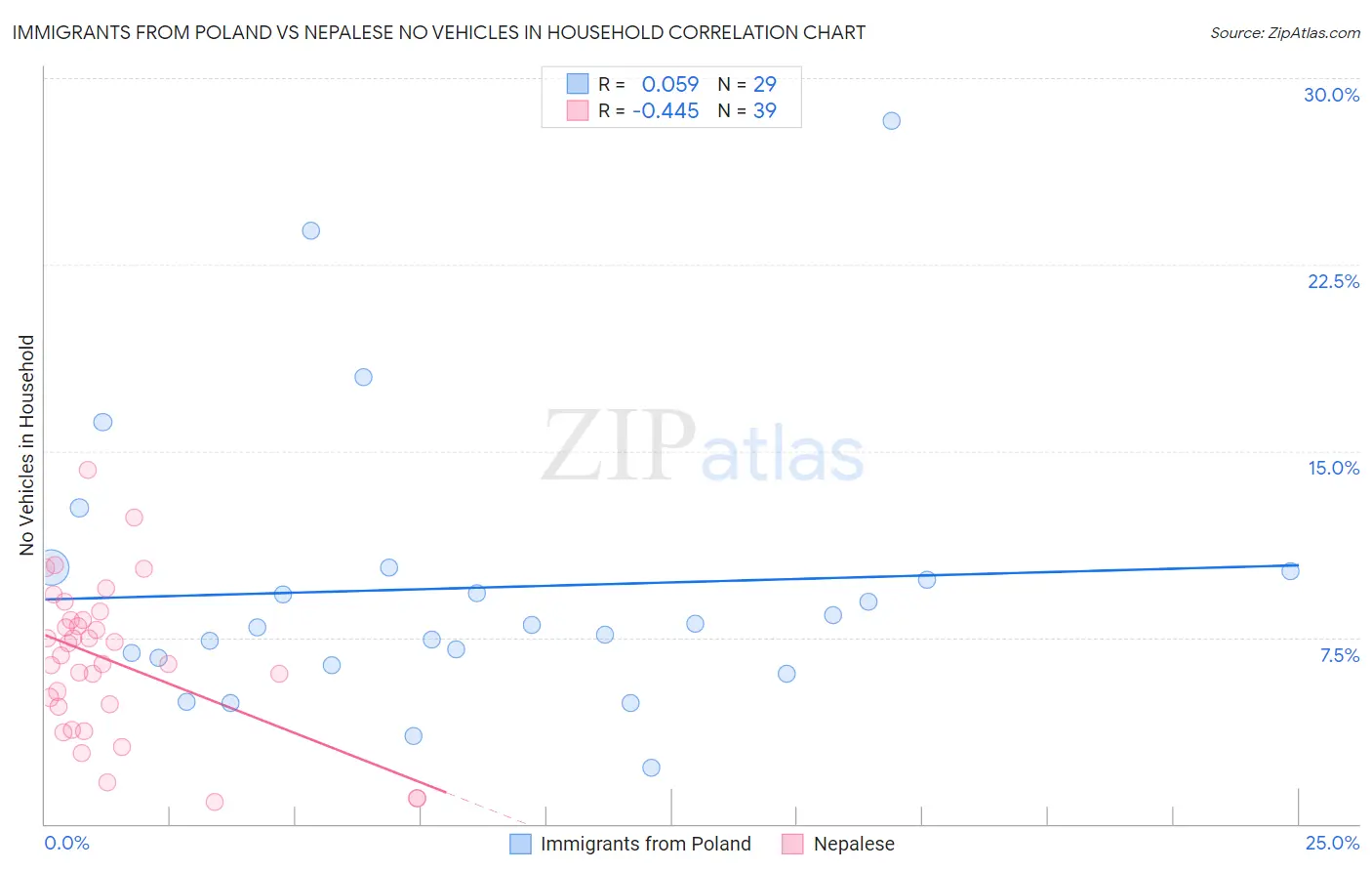 Immigrants from Poland vs Nepalese No Vehicles in Household