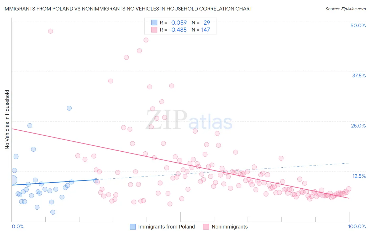Immigrants from Poland vs Nonimmigrants No Vehicles in Household