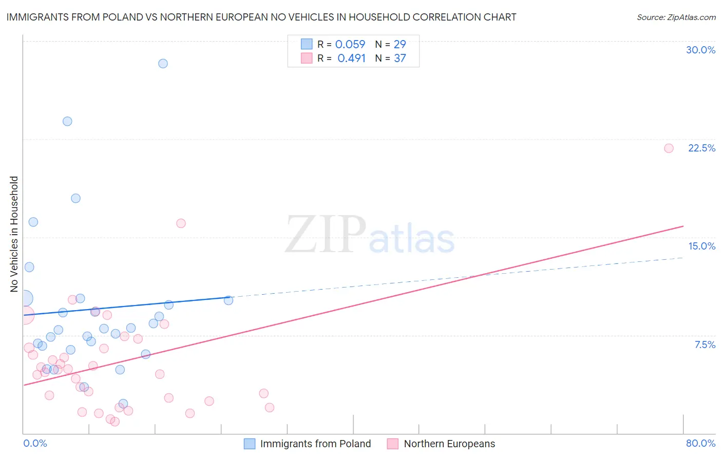 Immigrants from Poland vs Northern European No Vehicles in Household