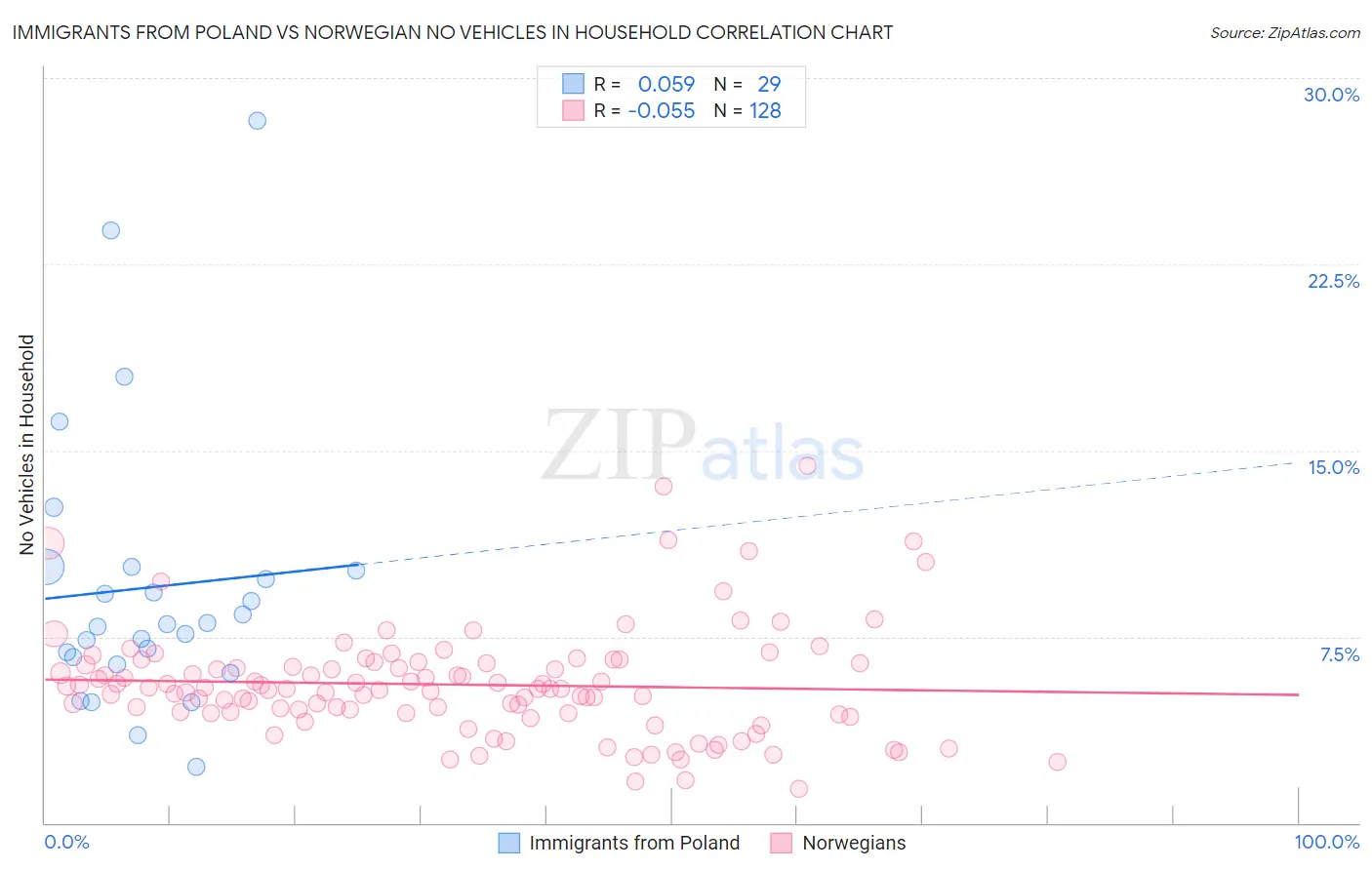 Immigrants from Poland vs Norwegian No Vehicles in Household