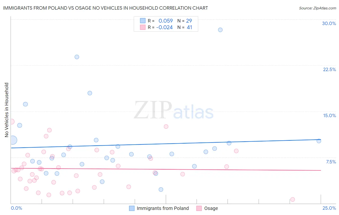 Immigrants from Poland vs Osage No Vehicles in Household