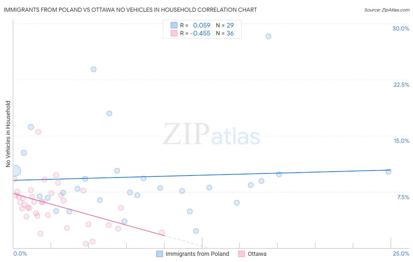 Immigrants from Poland vs Ottawa No Vehicles in Household