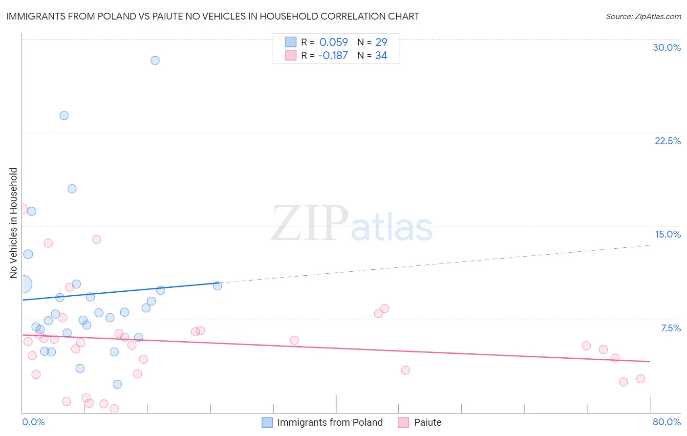 Immigrants from Poland vs Paiute No Vehicles in Household