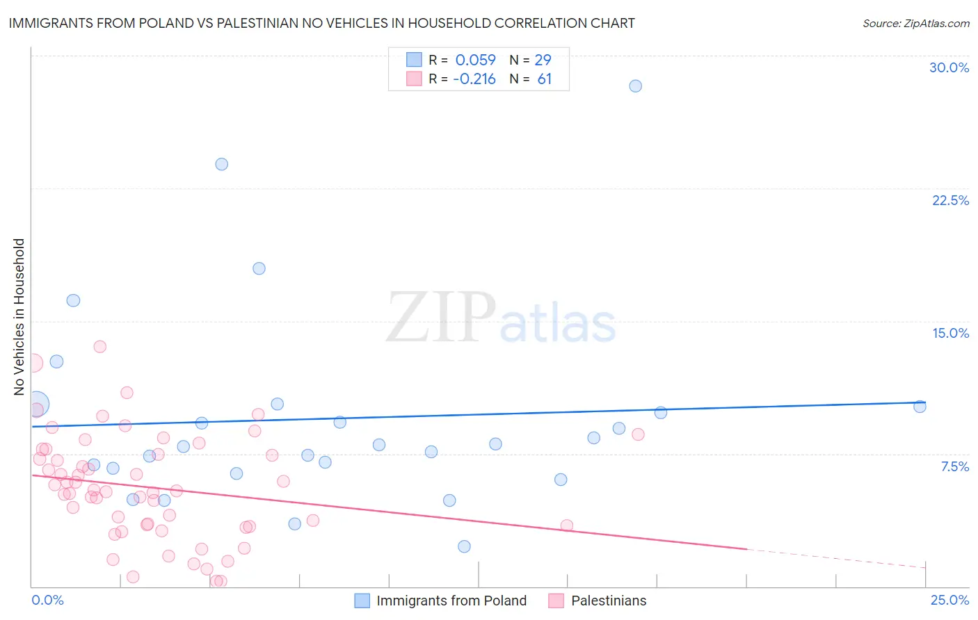 Immigrants from Poland vs Palestinian No Vehicles in Household