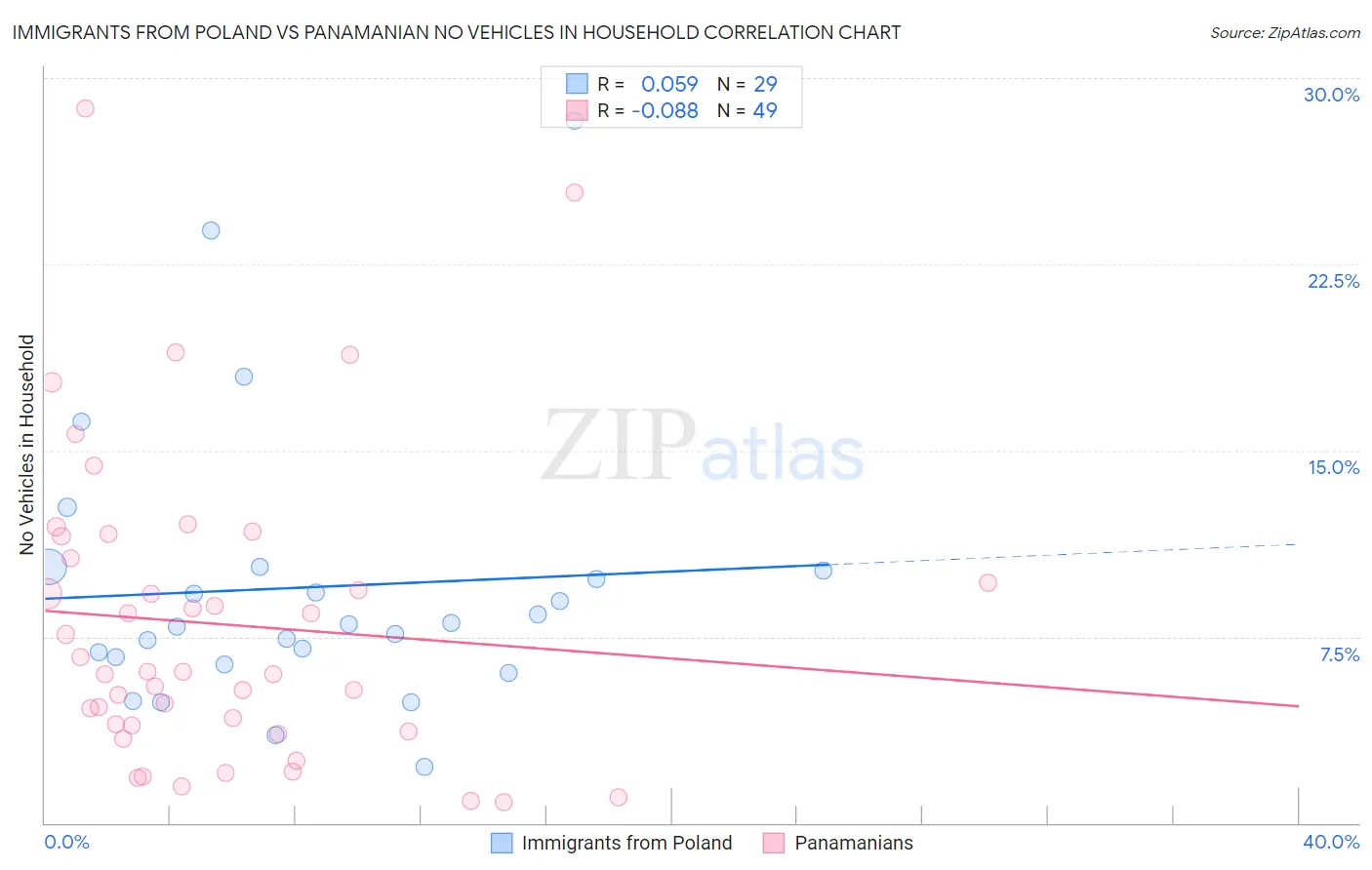 Immigrants from Poland vs Panamanian No Vehicles in Household