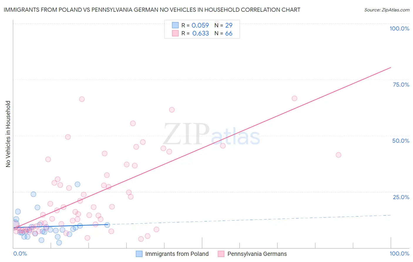 Immigrants from Poland vs Pennsylvania German No Vehicles in Household