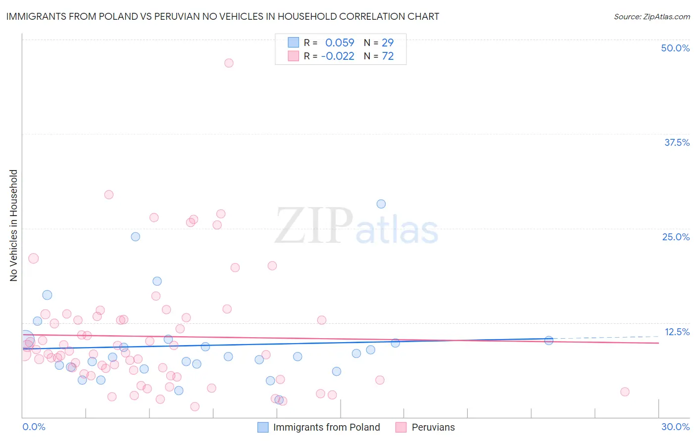 Immigrants from Poland vs Peruvian No Vehicles in Household