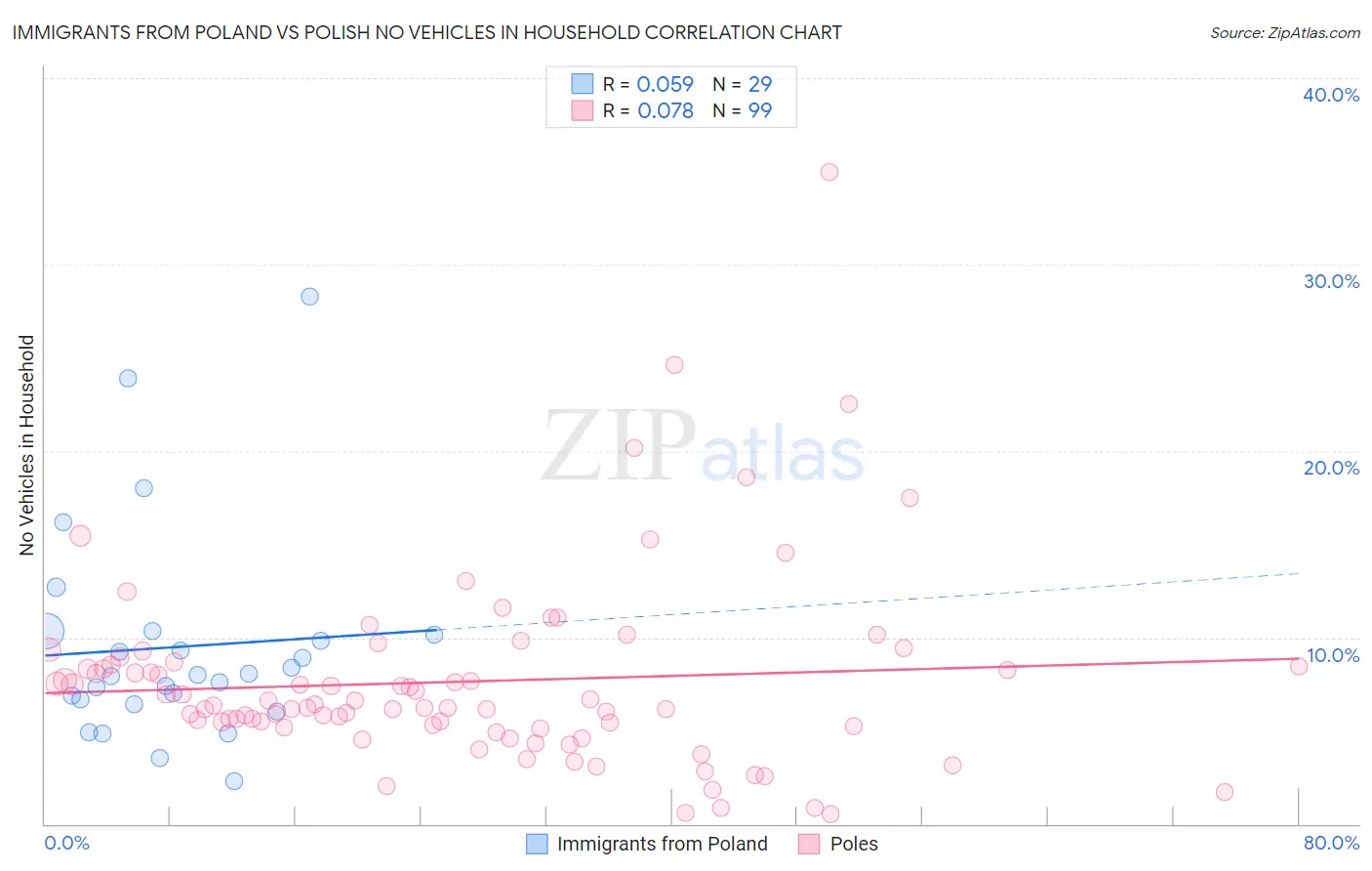 Immigrants from Poland vs Polish No Vehicles in Household