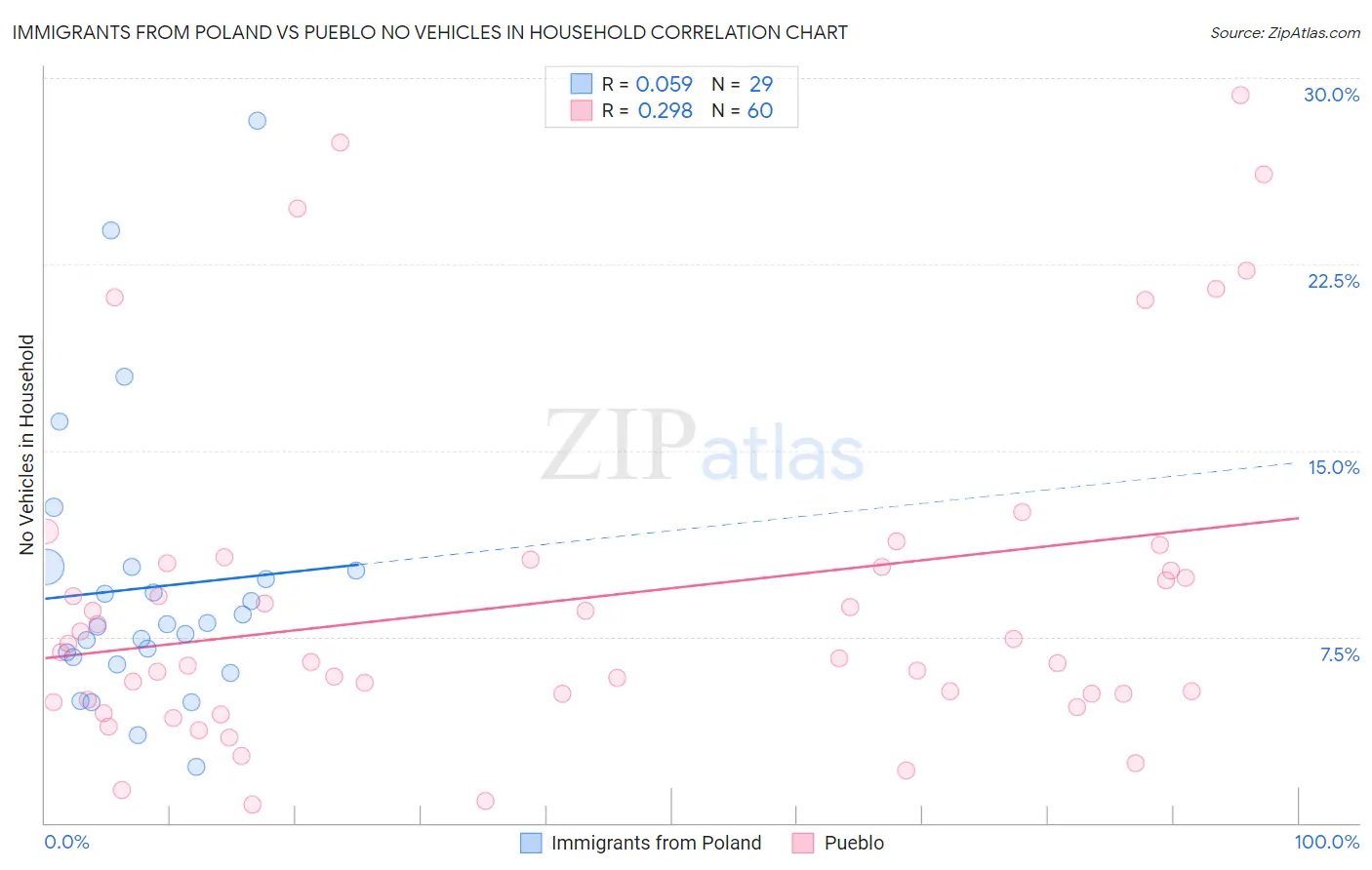 Immigrants from Poland vs Pueblo No Vehicles in Household