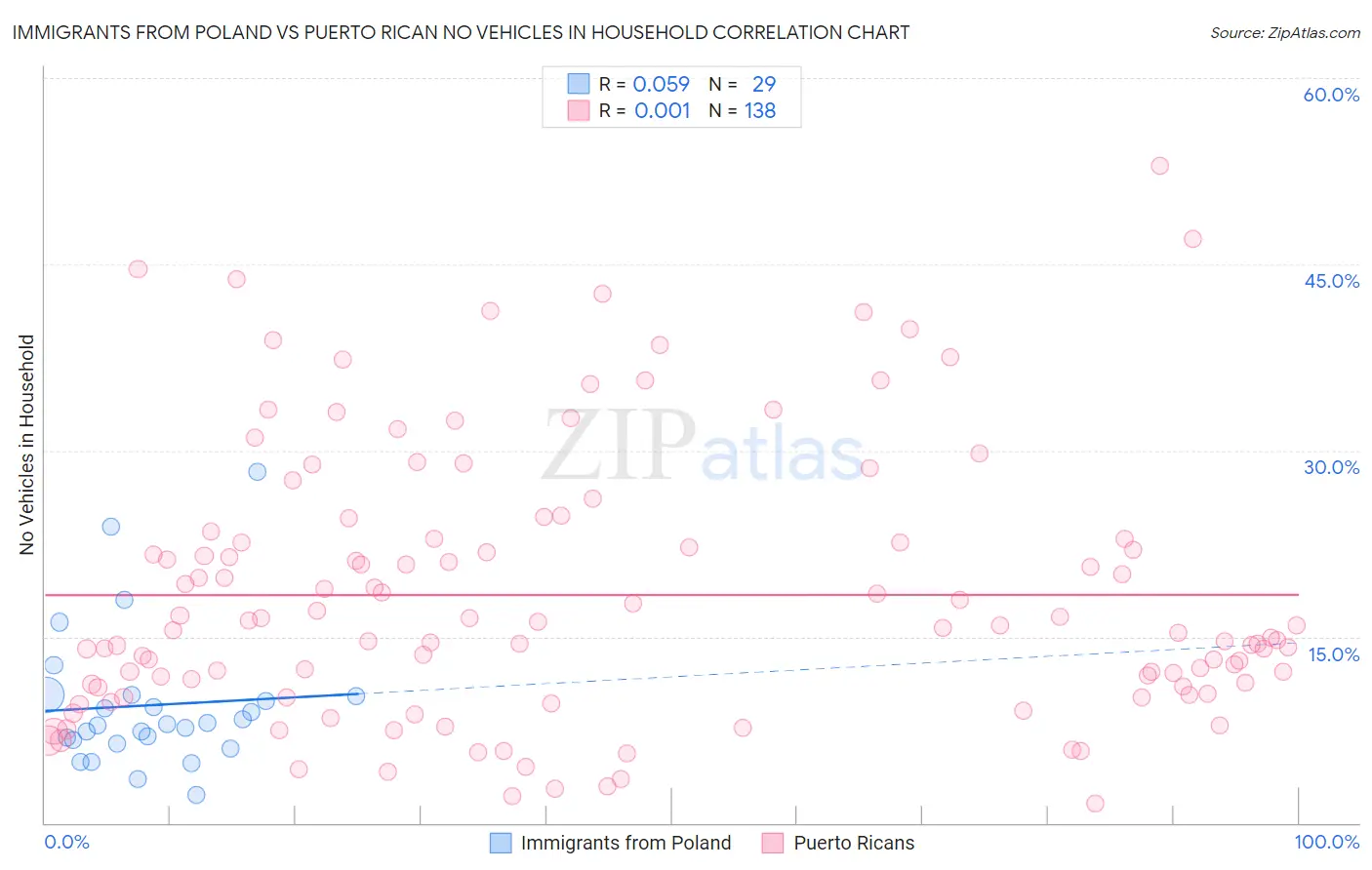 Immigrants from Poland vs Puerto Rican No Vehicles in Household