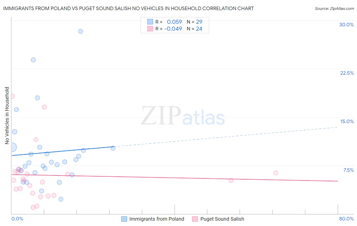 Immigrants from Poland vs Puget Sound Salish No Vehicles in Household