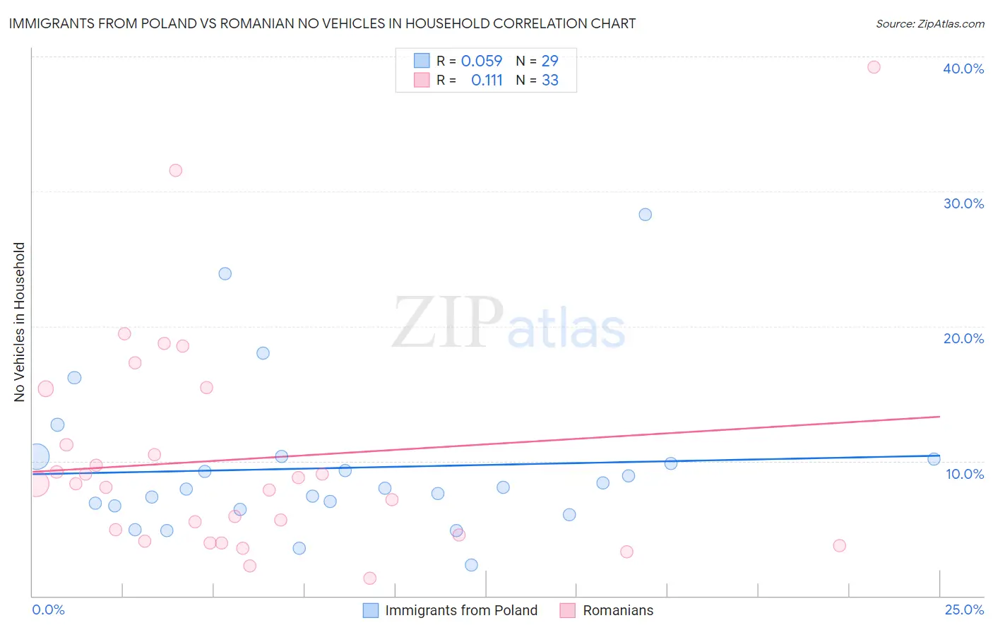 Immigrants from Poland vs Romanian No Vehicles in Household