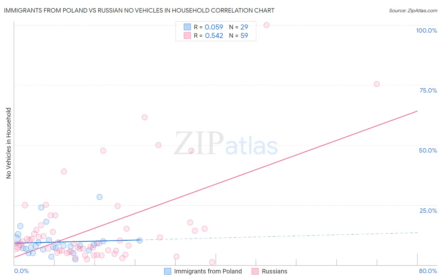 Immigrants from Poland vs Russian No Vehicles in Household