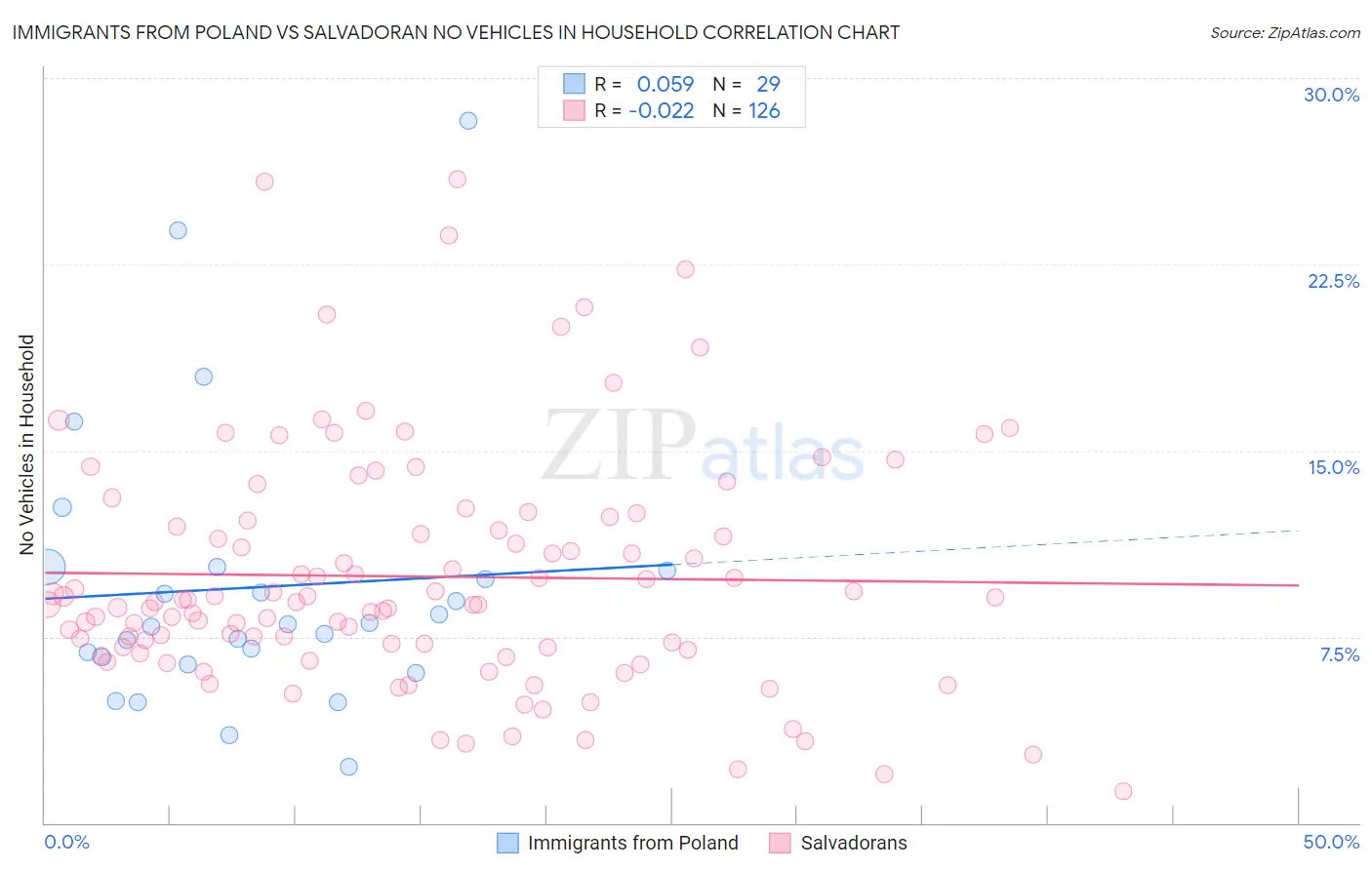 Immigrants from Poland vs Salvadoran No Vehicles in Household