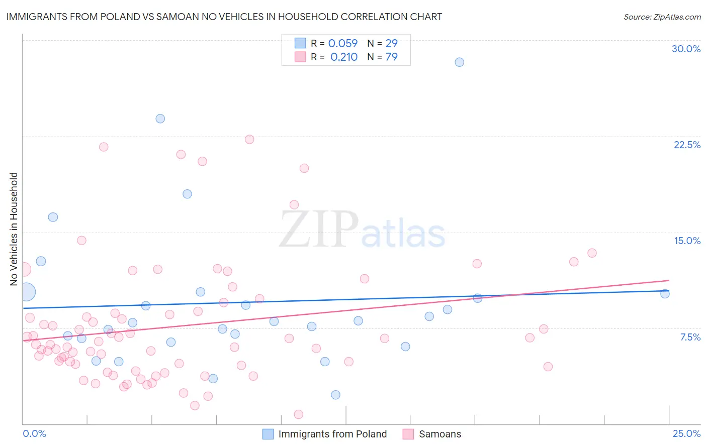 Immigrants from Poland vs Samoan No Vehicles in Household