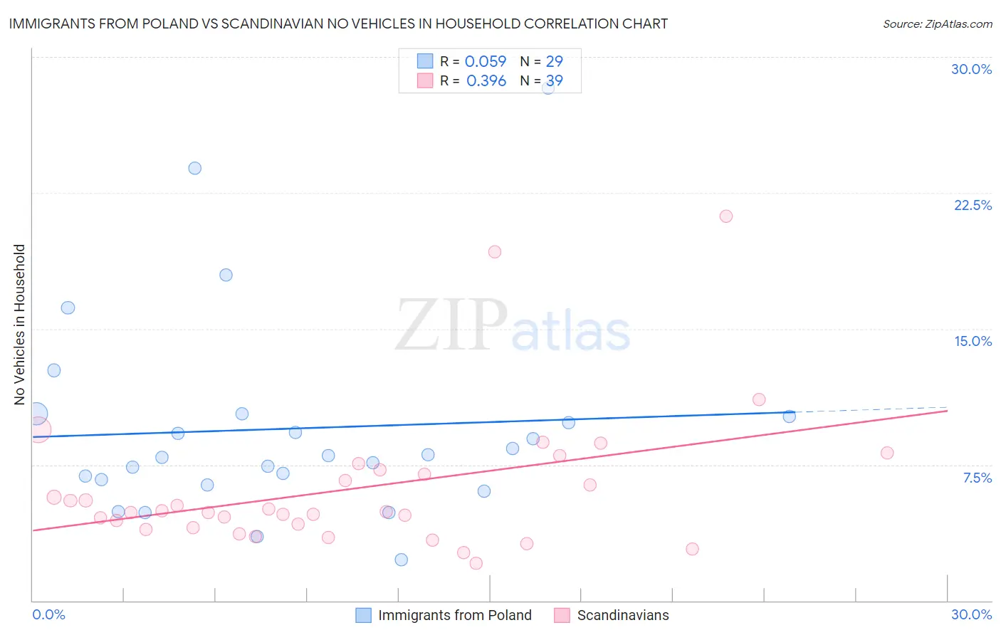 Immigrants from Poland vs Scandinavian No Vehicles in Household