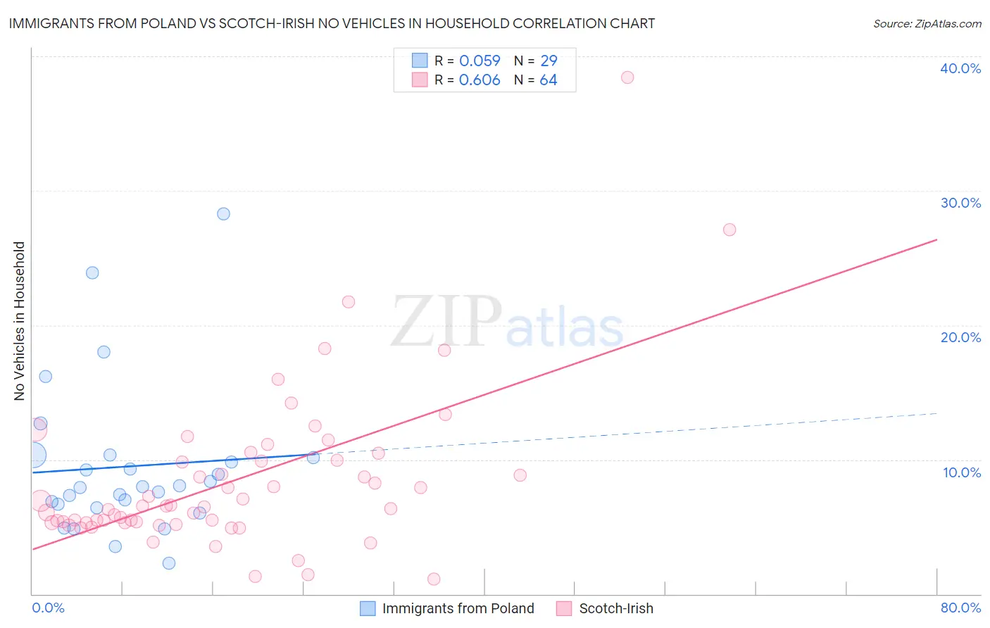 Immigrants from Poland vs Scotch-Irish No Vehicles in Household