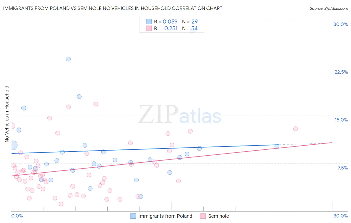 Immigrants from Poland vs Seminole No Vehicles in Household