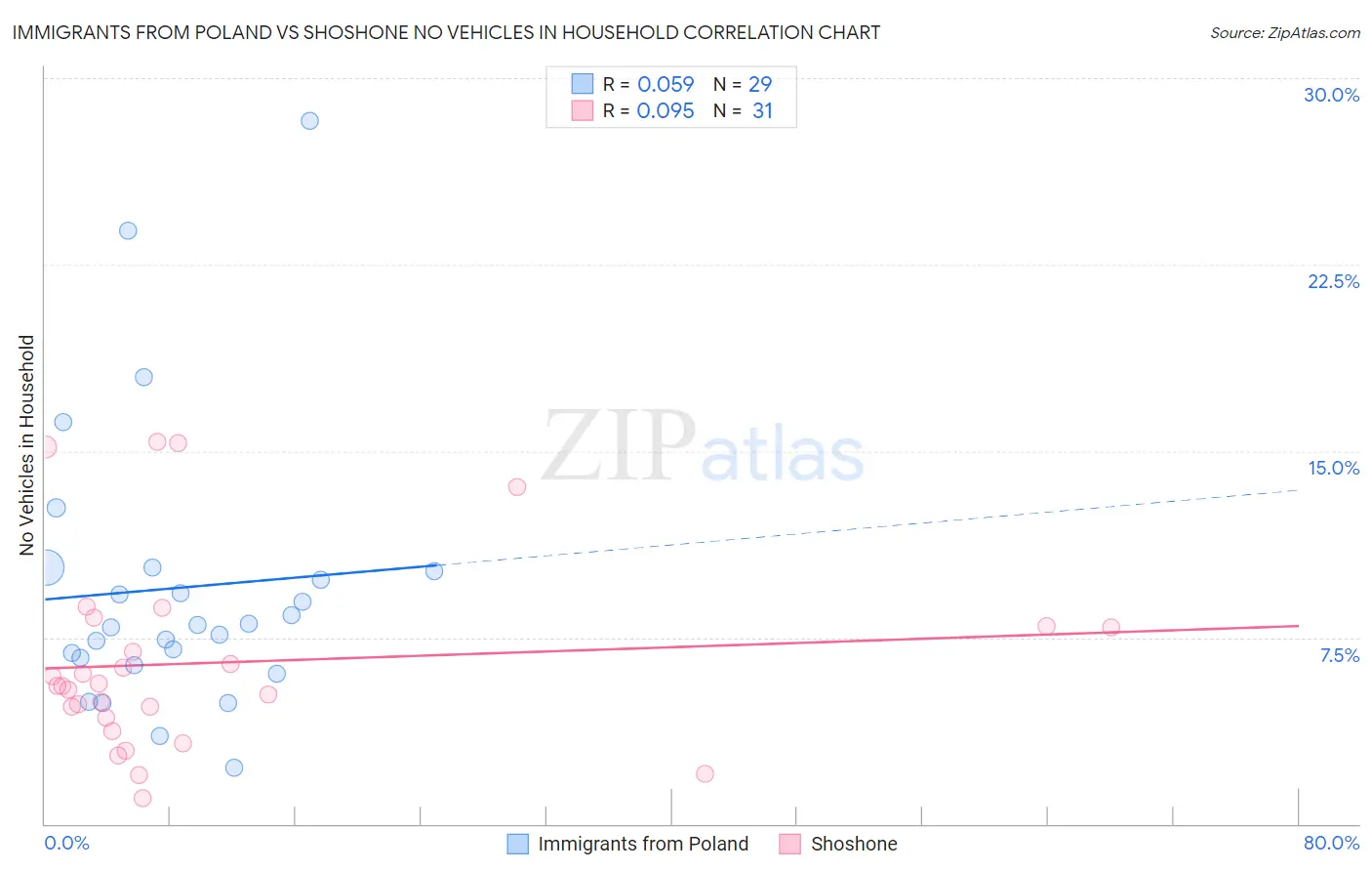 Immigrants from Poland vs Shoshone No Vehicles in Household
