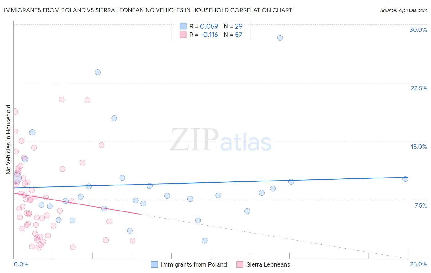 Immigrants from Poland vs Sierra Leonean No Vehicles in Household