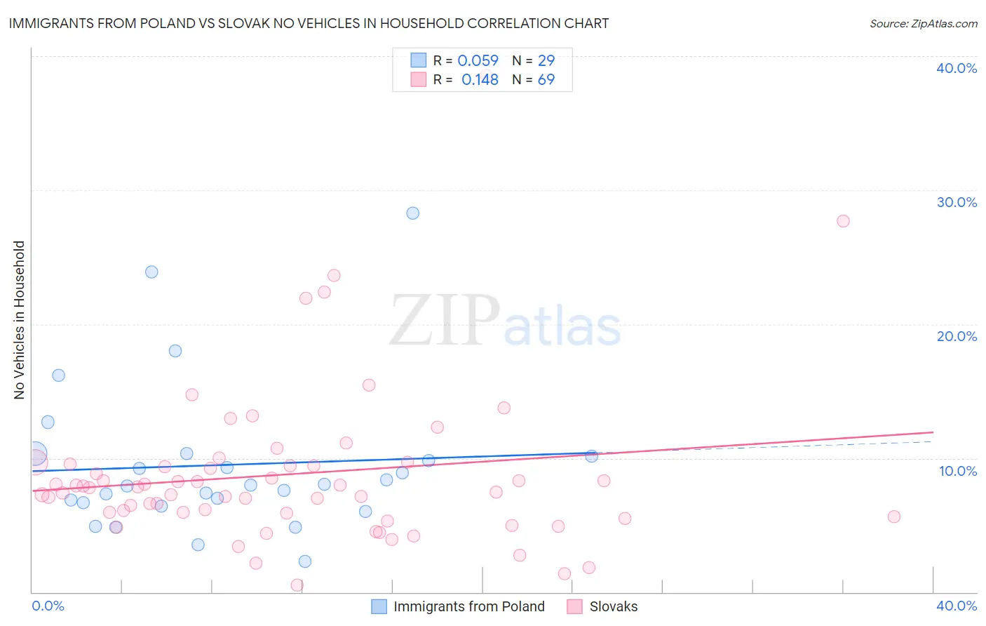 Immigrants from Poland vs Slovak No Vehicles in Household