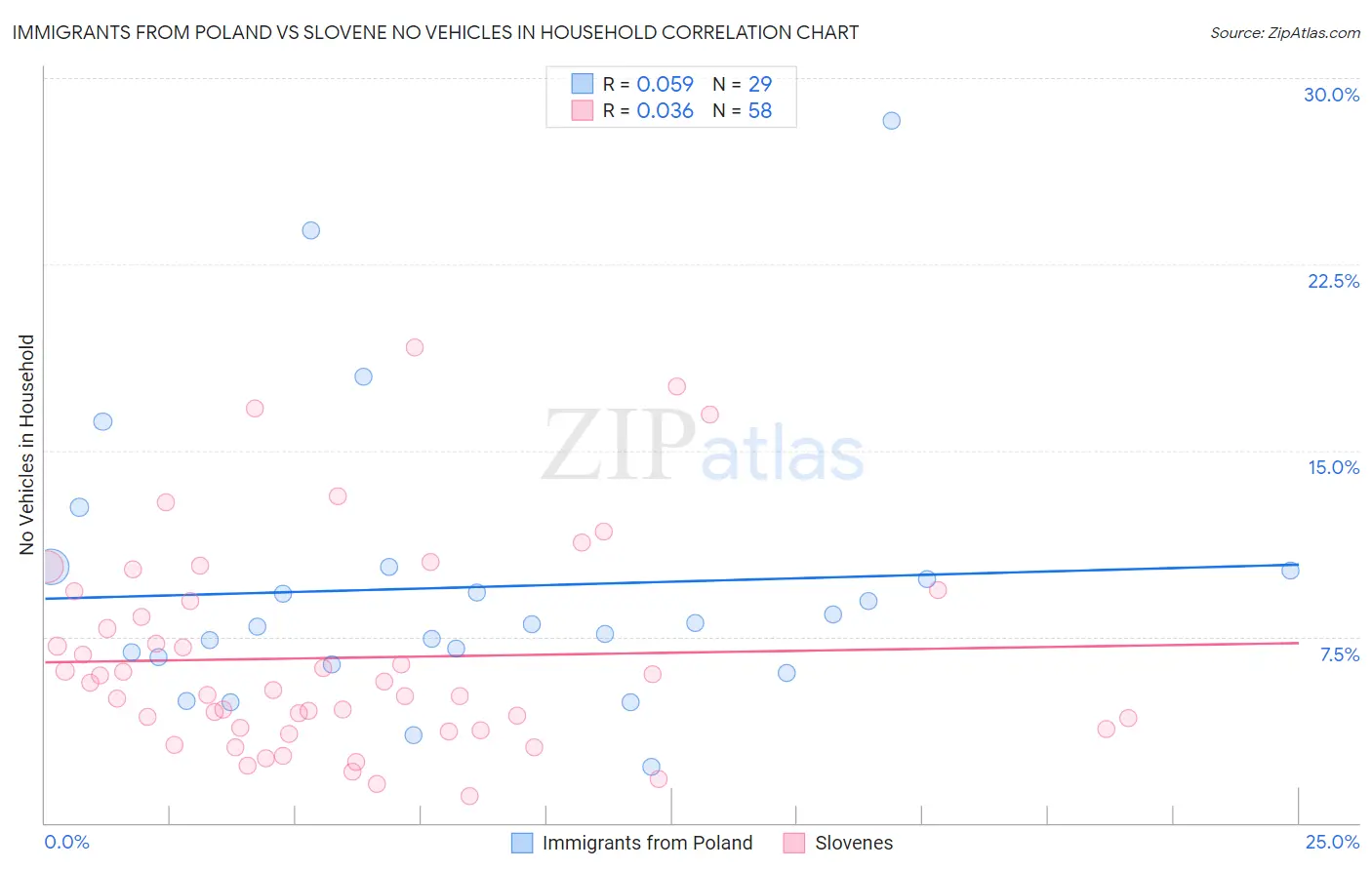 Immigrants from Poland vs Slovene No Vehicles in Household
